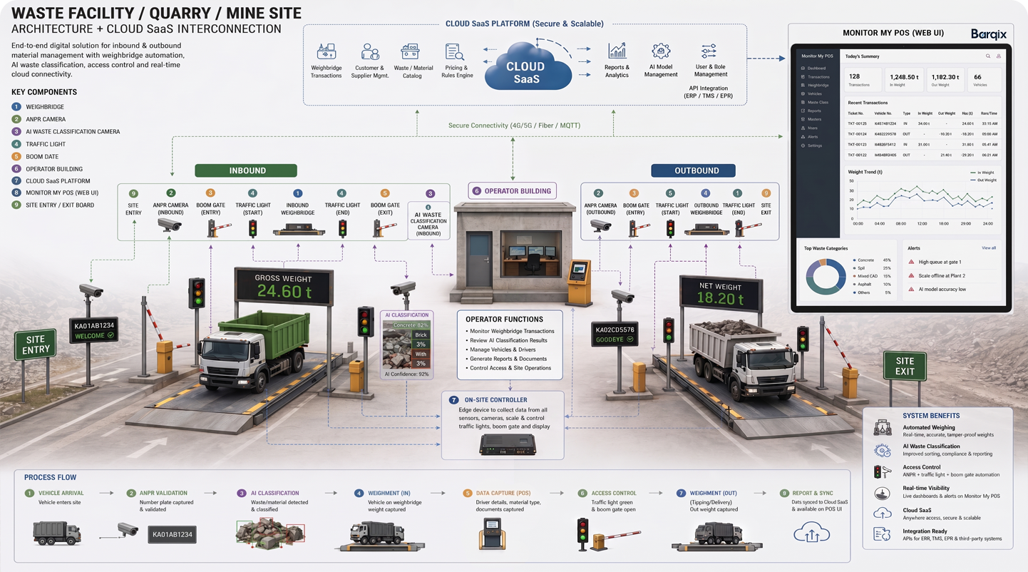 Weighbridge Automation